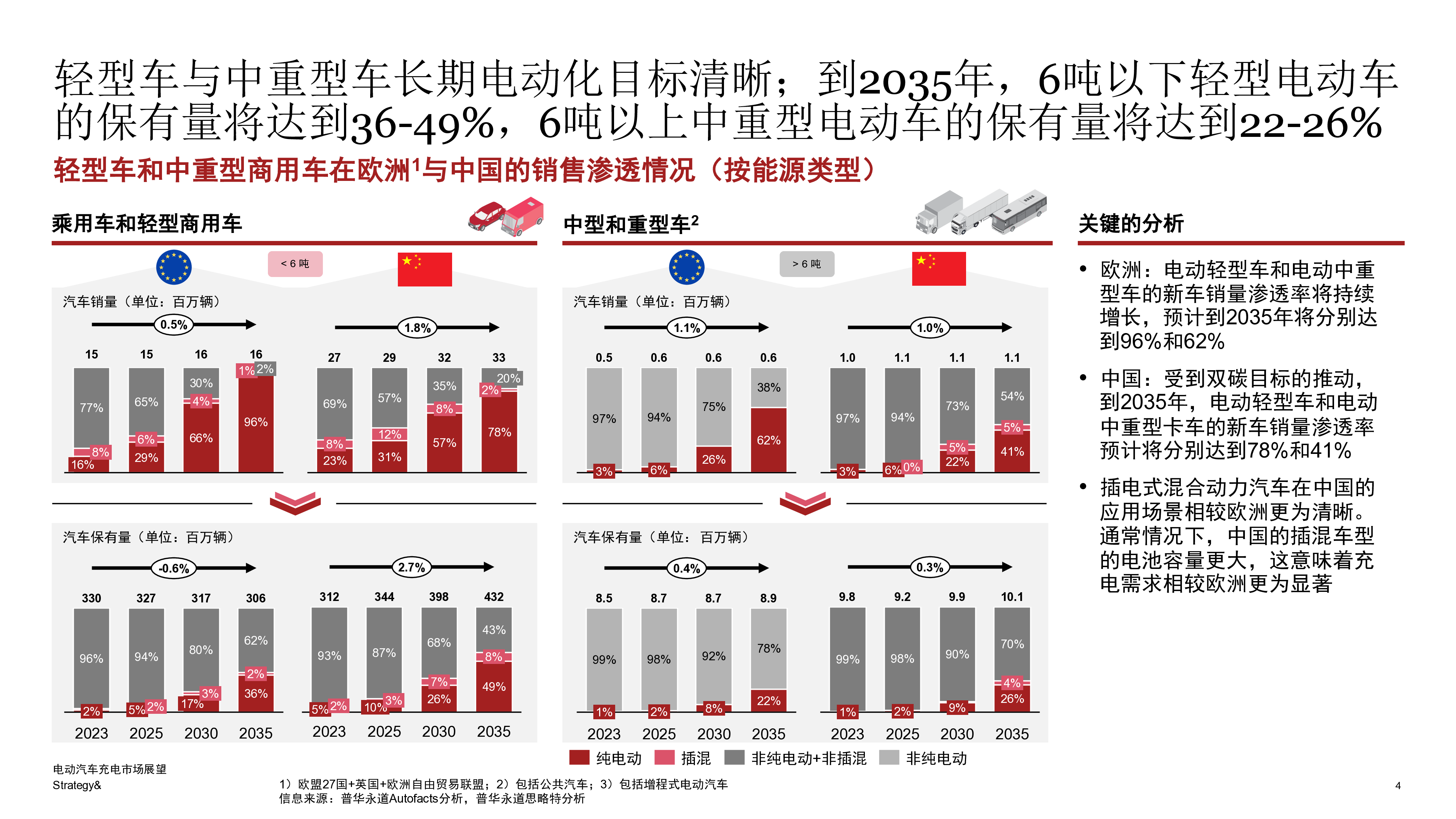 思略特2024电动汽车充电市场展望报告28页